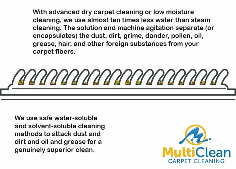 With advanced dry carpet cleaning it encapsulates the debris.